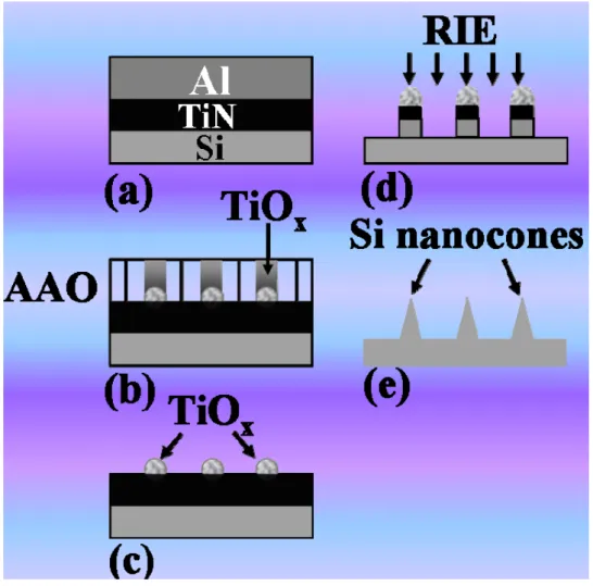 Figure 4-1 shows the fabrication scheme of SNC arrays: (a) deposition of TiN and Al thin  film on the Si wafer by sputter deposition and thermal evaporation, respectively,  (b) anodic oxidation of the Al film and formation of TiO x  nanodots, (c) removal  