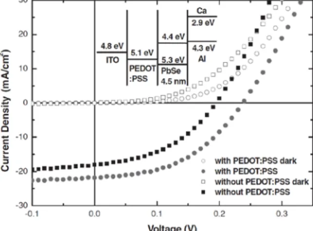 Figure 1. Current density–voltage characteristics of 4.5-nm-diameter PbSe QD devices incorporating a  PEDOT:PSS intermediate layer, recorded in the dark and under solar illumination (100 mW cm  − 2 )