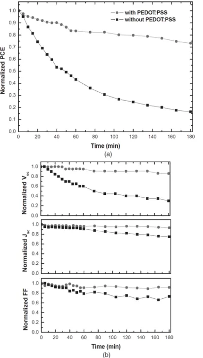 Figure 3. Values of a) PCE, b) V oc , J sc , and FF, measured as a function of time and normalized with  respect to their initially measured values, for devices prepared with and without a PEDOT:PSS intermediate  layer, illuminated continuously under simul