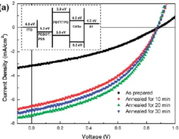 Figure 7 Current density–voltage characteristics (inset: energy level diagram) 