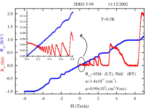 圖 3 示出一些實驗數據。電極縫隙寬約~235nm  而  gap  distance  ~320nm.  加上頁 偏壓，使 2DEG 獲一負壓之 depletion  以限制.出一電子運動區。當  sweeping gate  voltage V g ,電子通道寬度即縮減，故我們可觀察到二維至準一維及消失不見(pinch  off)的傳輸行為。.圖 3,  可看到有很清楚的電導平台。利用實驗數據我們可利用 hard wall  及  parabolic model  來探討 channel width  