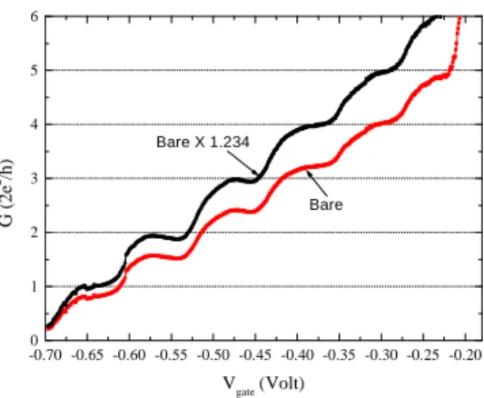 Figure 3. Quantized conductance observed in a narrow channel of 2DEG at 0.3K.
