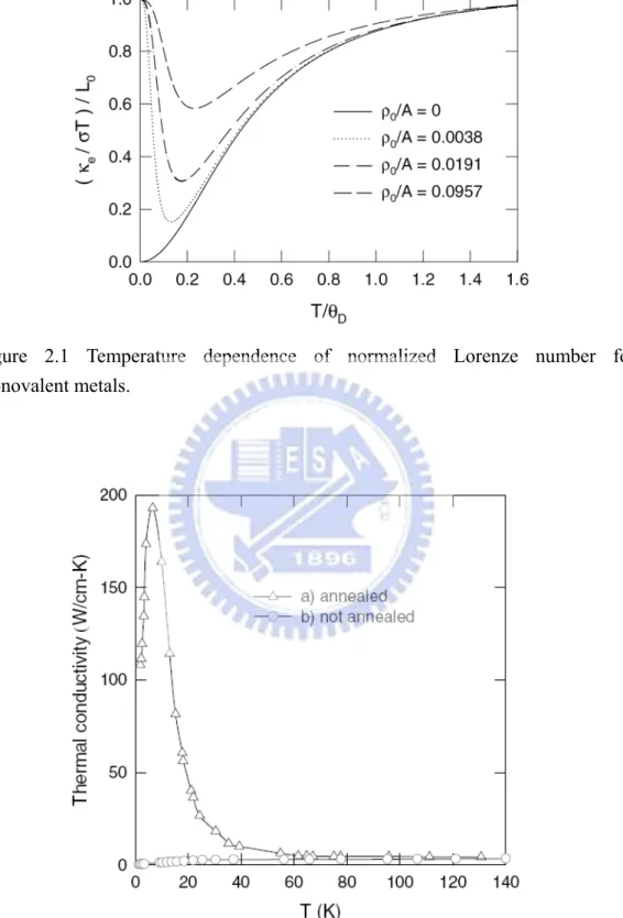 Figure 2.1 Temperature dependence of normalized Lorenze number for  monovalent metals