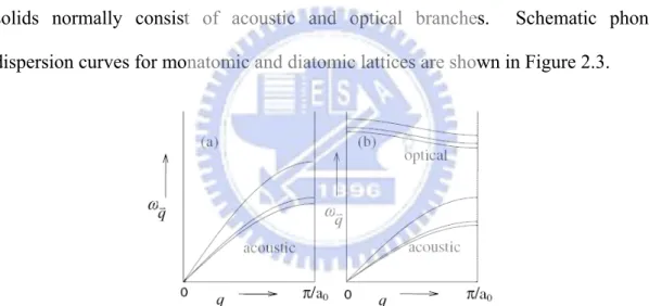 Figure 2.3 Schematic phonon dispersion curves for a given direction of  q  of (a)  monatomic lattice and (b) diatomic lattice