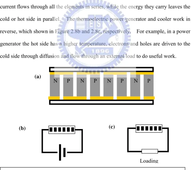 Figure 2.7 (a) The actual commercial thermaoelectric device. (b) and (c) are the  cooler and power generator, respectively