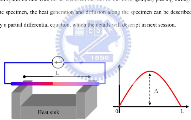 Figure 3.4 the sketch for sagging structure and the temperature distribution of a  wire