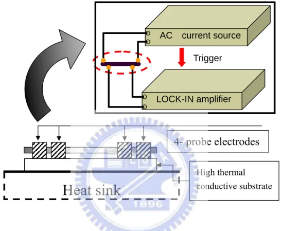 Figure 3.5 The schematic sketch of measurement setup and settling of specimen. 