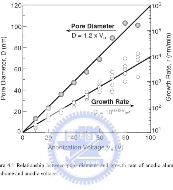 Figure 4.1 Relationship between pore diameter and growth rate of anodic alumina  membrane and anodic voltage