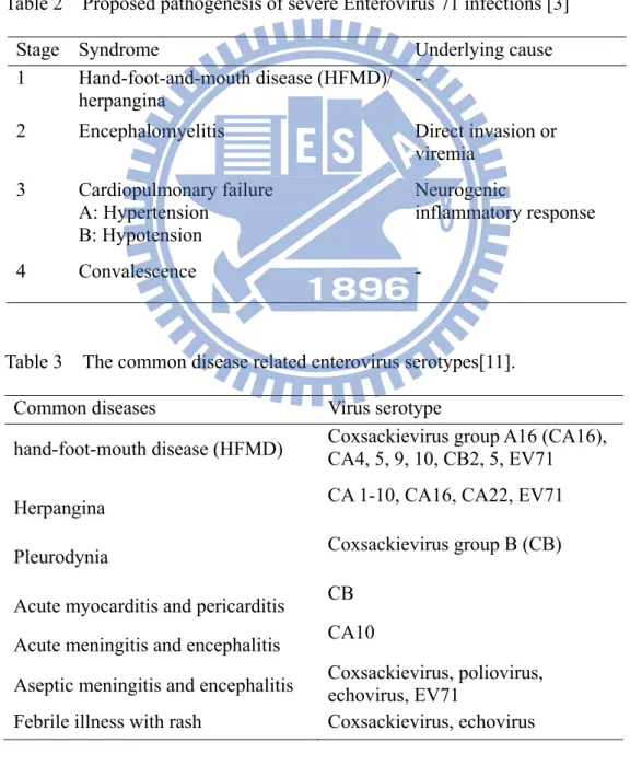 Table 2    Proposed pathogenesis of severe Enterovirus 71 infections [3] 