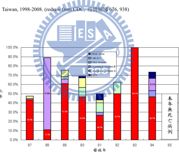 Figure 3 The distribution of serotypes of virus isolation from severe fatal case,  1998~2006 [11] 