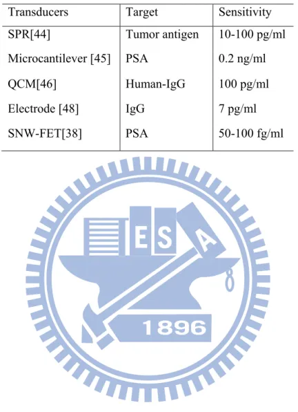 Table 5 The detection limit of all kinds of novel sensors. 