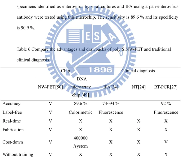 Table 6 Compare the advantages and drawbacks of poly SiNW-FET and traditional  clinical diagnosis