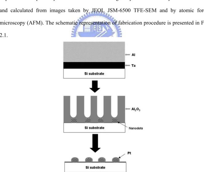 Figure 2. 1 The schematic representation of fabrication procedure. 