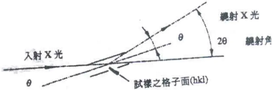 圖 3.3 X 光繞射儀之基本原理 