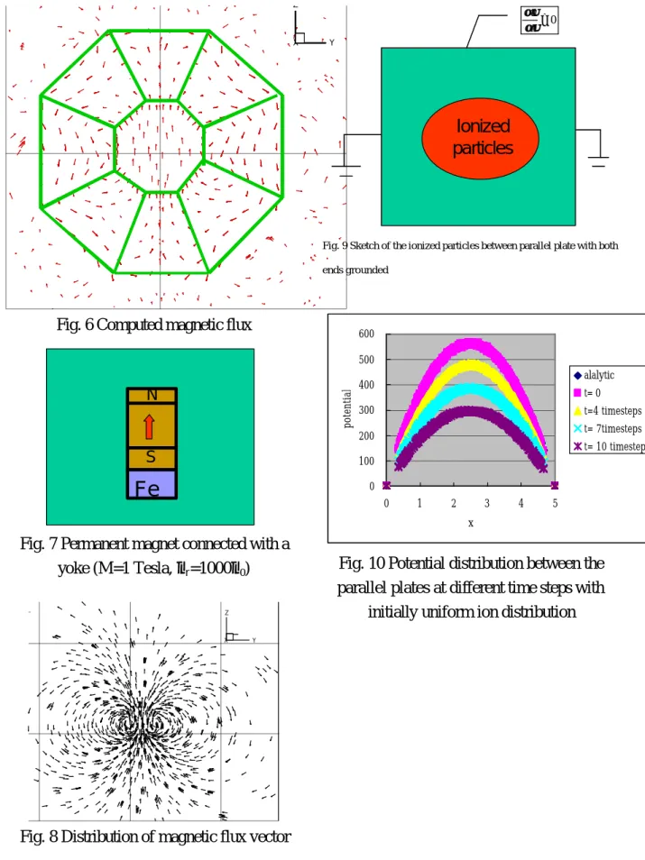 Fig. 6 Computed magnetic flux   