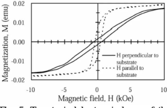 Fig.  2: SEM micrographs of the different  catalyst-encapsulated carbon nano-particles  neglecting catalyst H plasma pretreatment, (a)  Fe (Specimen D2), (b) FePt (Specimen A2)  and (c) CoPt (Specimen B2).