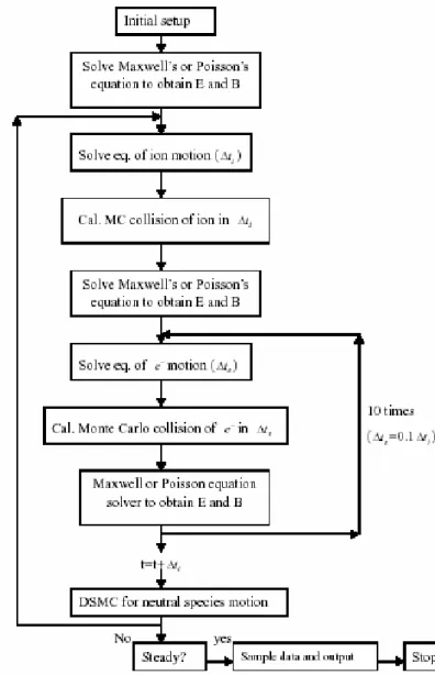 Figure 1 Typical computational procedures for a  PIC/MCC simulation 