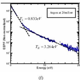 Figure 2 Simulated property distribution of RF gas 