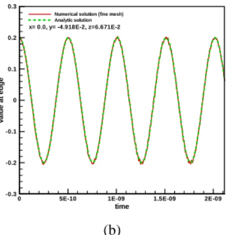 Figure 5 Comparison of spatial distribution between  simulation and analytical solution for the  cylindrical  cavity resonance