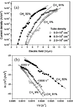 Figure 6. (a) Field emission current density (J)  as a function of electric field (E) for the CNTs  grown on the AAO template with the  three  different tube densities shown in Figs