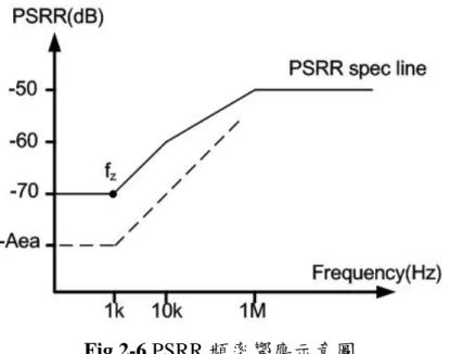 Fig 2-6 PSRR 頻率響應示意圖  暫態響應(Transient Responce)      最後要討論的部分就是電路的暫態響應的表現，而一般線性穩壓器的 暫態表現通常都是觀察其輸出電流改變時，其輸出電壓的變化過程。下圖 Fig 2-X 是一個簡單的暫態響應示意圖  Fig 2-7  暫態響應示意圖  其中輸出電壓的瞬間變化幅度(V tr )主要是由負載電流(I load )、輸出電容(C L )