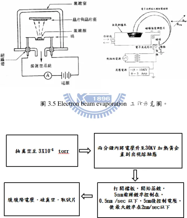 圖 3.5 Electron beam evaporation  工作示意圖。 