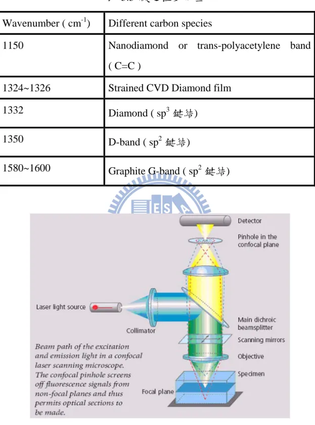 表  3.3  碳之拉曼峰值。  Wavenumber ( cm -1 )  Different carbon species 