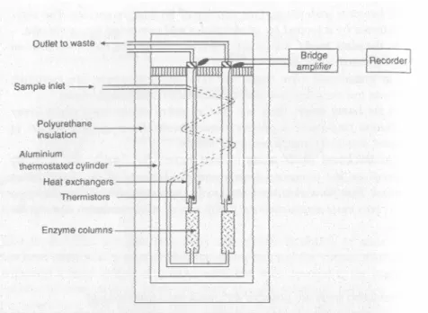 Figure 1.1. Schematic of a typical thermoresistor device is used as a biosensor in enzymatic  reactions.[8] 