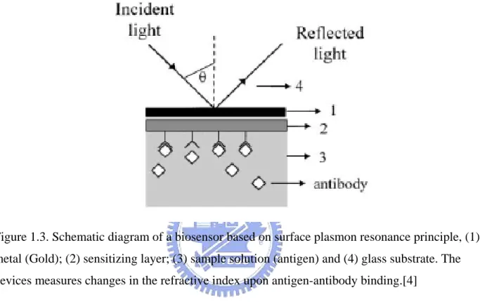 Figure 1.3. Schematic diagram of a biosensor based on surface plasmon resonance principle, (1)  metal (Gold); (2) sensitizing layer; (3) sample solution (antigen) and (4) glass substrate