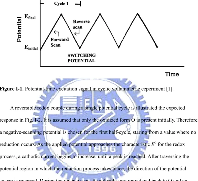 Figure I-1. Potential-time excitation signal in cyclic voltammetric ecperiment [1]. 