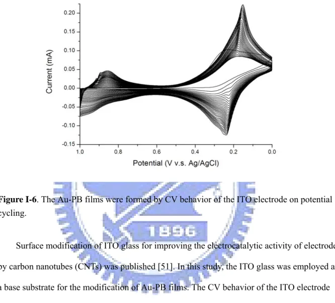 Figure I-6. The Au-PB films were formed by CV behavior of the ITO electrode on potential  cycling