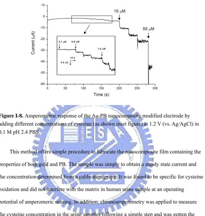 Figure I-8. Amperometric response of the Au-PB nanocomposite modified electrode by  adding different concentrations of cysteine (as shown inset figure) at 1.2 V (vs