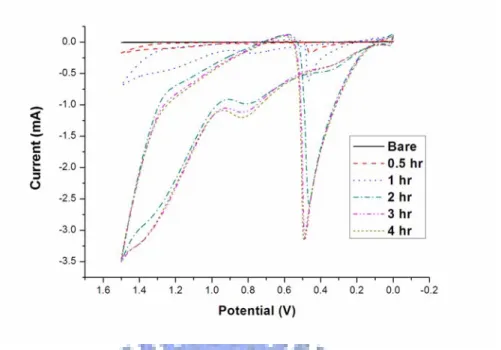 Figure I-9. Cyclic voltammograms of 5 % ethanol in 1 M H 2 SO 4  by the biosensor with  different Pt electrodeposition time from 0.5 hr to 4 hr