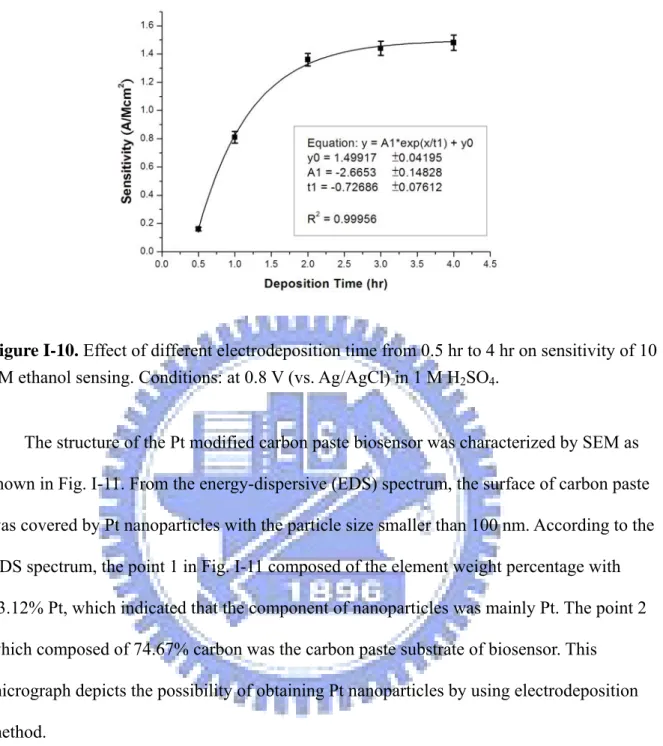 Figure I-10. Effect of different electrodeposition time from 0.5 hr to 4 hr on sensitivity of 10  μM ethanol sensing