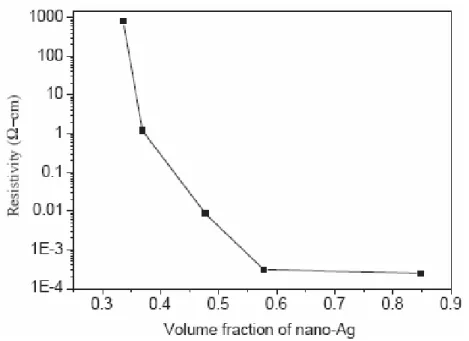 圖 2-5、微米銀粒子添加不同含量之奈米銀粒子的電阻變化。【15】 
