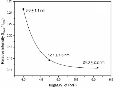 圖 2-12、PVP 分子量對粒子尺寸之影響。【22】 