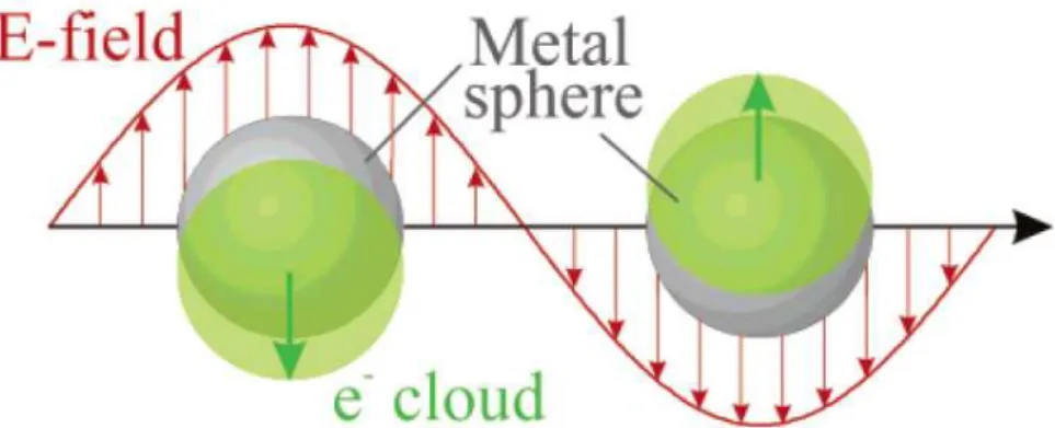 Figure 1.1 Schematic of plasmon oscillation for a sphere, showing the displacement  of the conduction electron charge cloud relative to the nuclei
