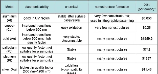 Table  1.1  Comparison  of  the  Suitability  of  Different  Metals  for  Plasmonic  Applications