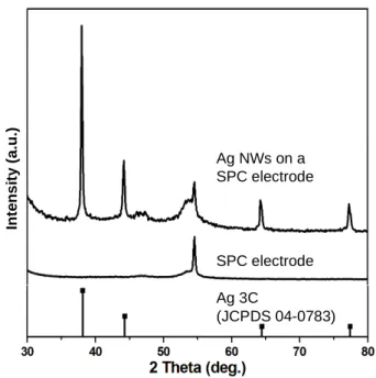 Figure 2.4 XRD pattern of Ag NWs on a SPC electrode. 