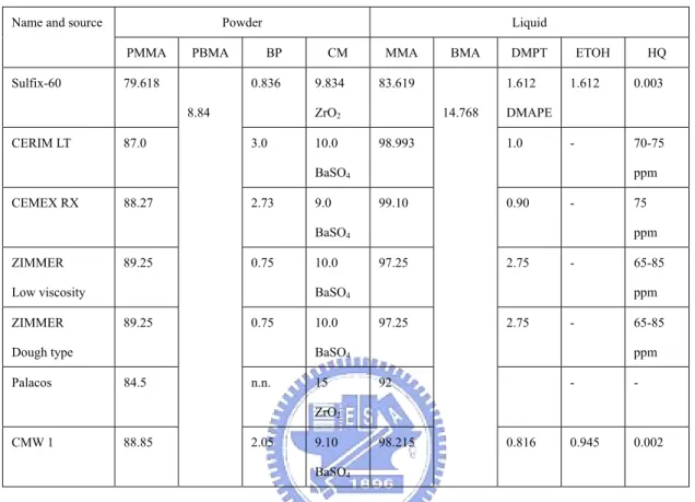 Table 2-5. Source and composition of the commercialized bone cement [20]. 