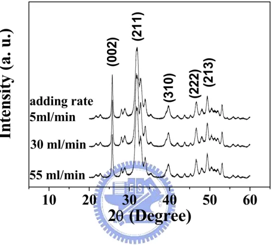 Figure 3-1. X-ray diffraction patterns of the calcium phosphate powders prepared with various  addition rates
