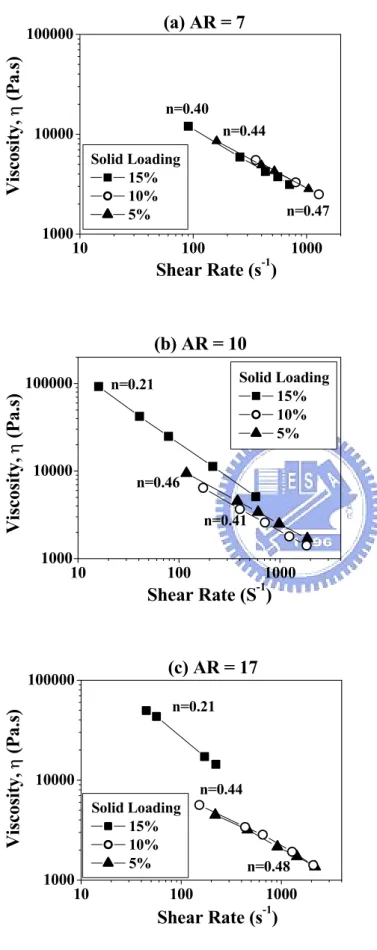 Figure 3-2. Shear rate-shear viscosity relationship for CDHA-PMMA mixtures with  nano-needles of different aspect ratio