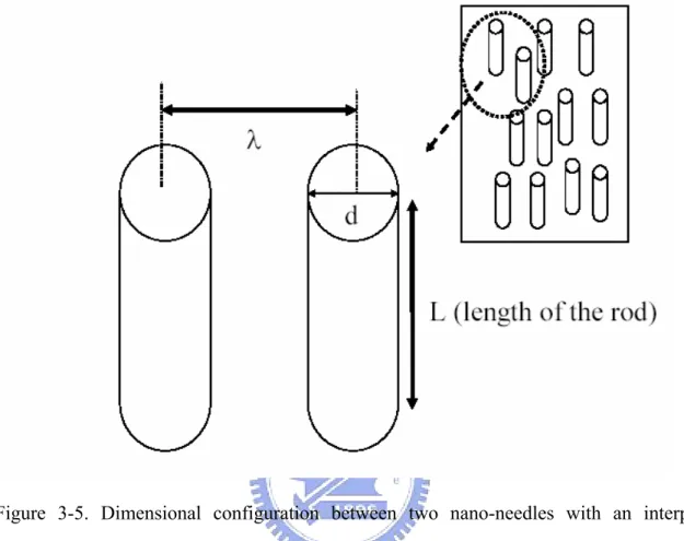 Figure 3-5. Dimensional configuration between two nano-needles with an interparticle  distance of λ