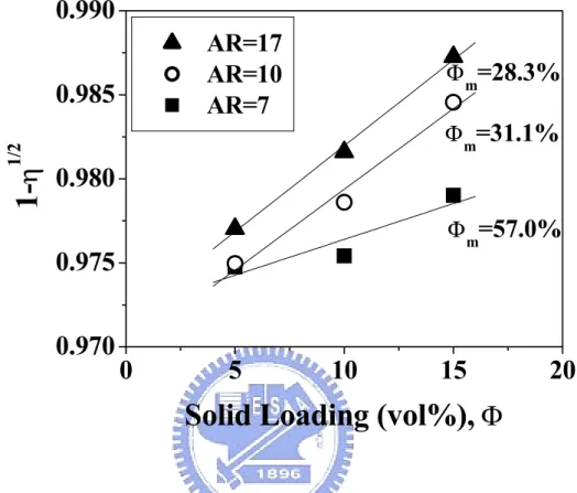 Figure 3-6. Maximum solid load (Φ m ) of the CDHA-PMMA mixtures under investigation can  be determined via an extrapolation of the linear (1-η -1/2 ) - φ correlation at 1- η -1/2  = 1