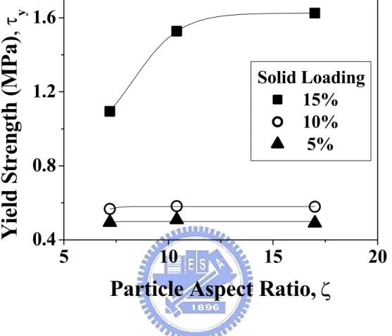 Figure 3-8. The variation of the yield strength of the CDHA-PMMA mixtures as a function of  particle aspect ratio at different solid loads, where the influence of particle dimension  becomes more pronounced only when solid load reaching 15%