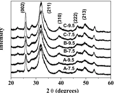 Figure 4-3. XRD patterns of the BSA-loaded CDHA nano-carriers synthesized in different  condition