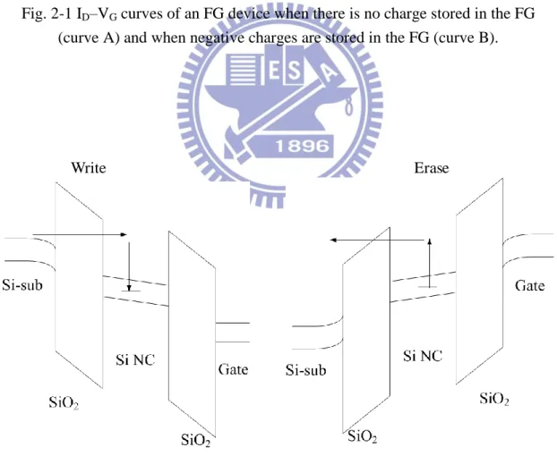 Fig. 2-2 the write and erase mode of the FG memory device. 