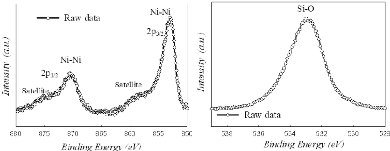 Fig. 3-10 (a&amp;b) The Ni 2p XPS spectra and O 1s XPS spectra of the charge trapping  layer after thermal annealing