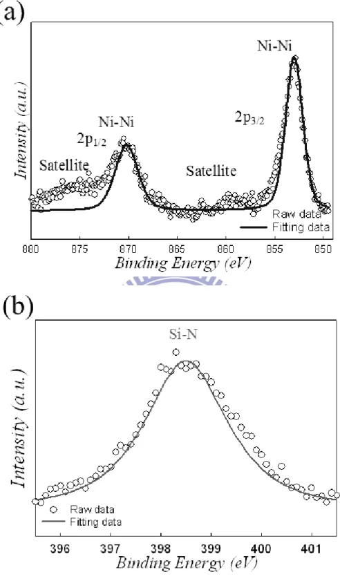 Fig. 3-14 (a) The Ni 2p and (b) N 1s XPS spectra of the charge trapping layer after  700℃  thermal annealing