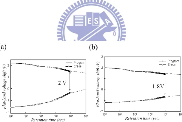 Fig. 3-16 (a&amp;b) The retention of the Ni NC formed by annealing at 700 and 800℃,  respectively
